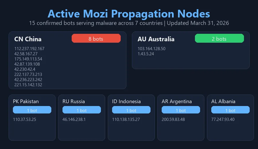 Geographic distribution of 15 active Mozi botnet propagation nodes across 7 countries: China (8), Australia (2), Russia, Pakistan, Indonesia, Albania, Argentina (1 each)